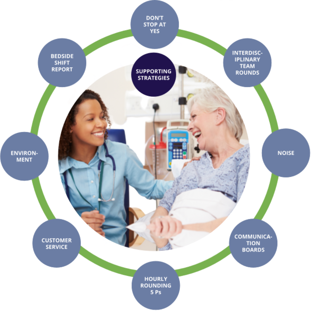 Patient Satisfaction & Experience | Readiness Rounds