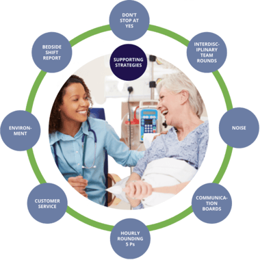 Patient Satisfaction & Experience | Readiness Rounds