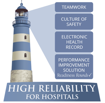 graphic of Readiness Rounds' High Reliability philosophy