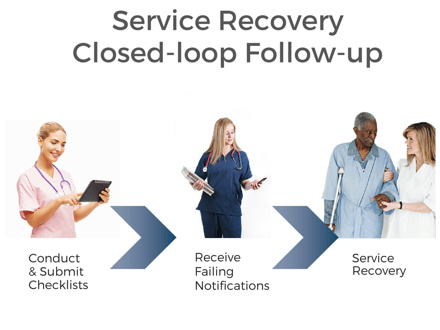 Graphic depicting the 3 steps of the Service Recovery closed-loop follow-up system