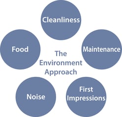 a graphic of the 5 key elements that makes an exceptional hospital environment