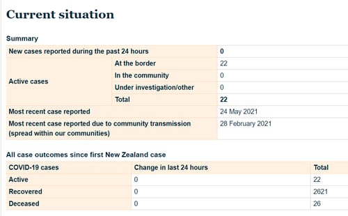 New Zealand Covid Statistics table